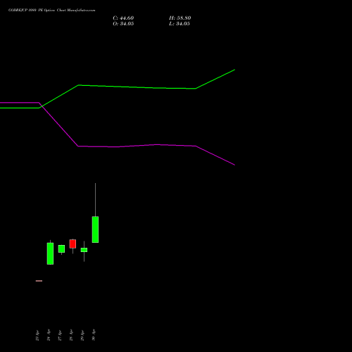 GODREJCP 1080 PE (PUT) 26 May 2026 options price chart analysis Godrej Consumer Products Limited 
