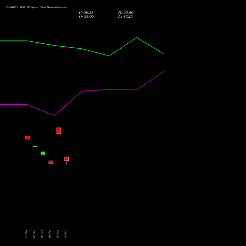 GODREJCP 1080 PE (PUT) 30 June 2026 options price chart analysis Godrej Consumer Products Limited 