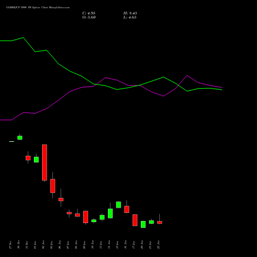 GODREJCP 1090 PE PUT indicators chart analysis Godrej Consumer Products Limited options price chart strike 1090 PUT