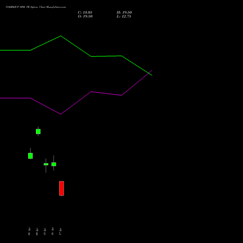 GODREJCP 1090 PE (PUT) 28 April 2026 options price chart analysis Godrej Consumer Products Limited 