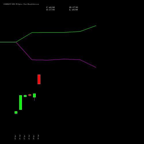 GODREJCP 1090 PE (PUT) 26 May 2026 options price chart analysis Godrej Consumer Products Limited 