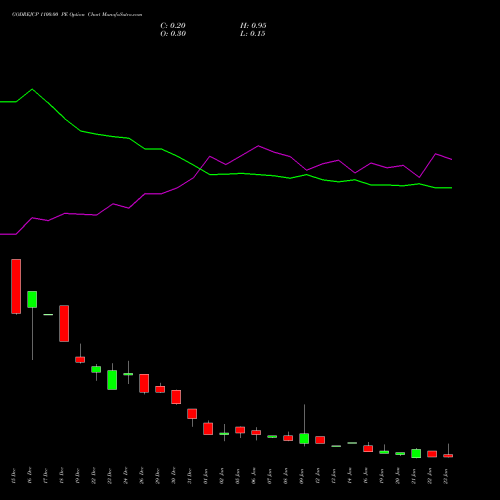 GODREJCP 1100.00 PE (PUT) 27 January 2026 options price chart analysis Godrej Consumer Products Limited 