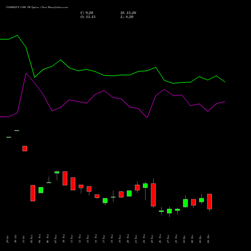 Live GODREJCP 1100 PE (PUT) 30 December 2025 options price chart analysis Godrej Consumer Products Limited 