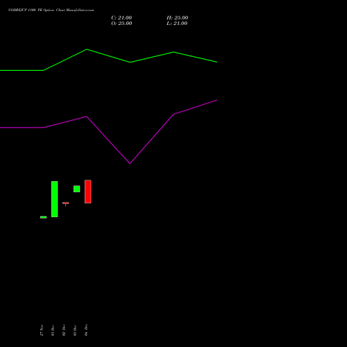 Live GODREJCP 1100 PE (PUT) 27 January 2026 options price chart analysis Godrej Consumer Products Limited 