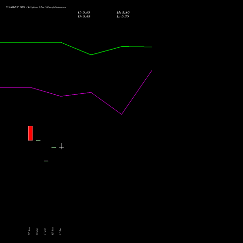 GODREJCP 1100 PE (PUT) 24 February 2026 options price chart analysis Godrej Consumer Products Limited 