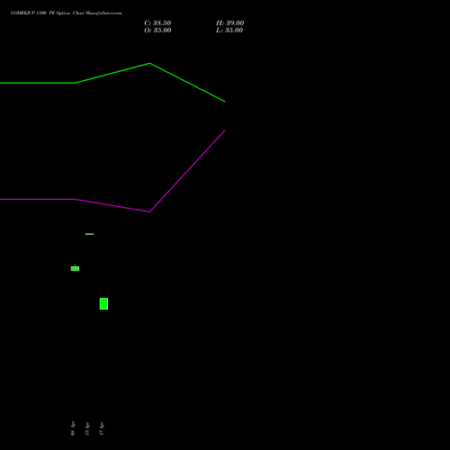 GODREJCP 1100 PE (PUT) 26 May 2026 options price chart analysis Godrej Consumer Products Limited 