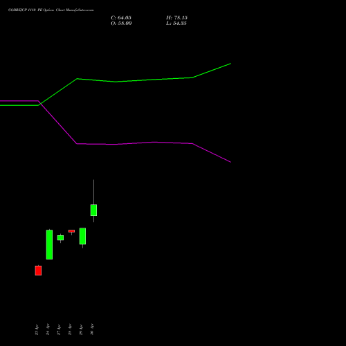 GODREJCP 1110 PE (PUT) 26 May 2026 options price chart analysis Godrej Consumer Products Limited 