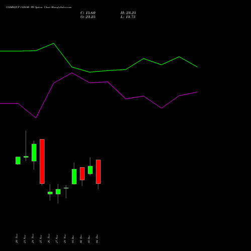 Live GODREJCP 1120.00 PE (PUT) 30 December 2025 options price chart analysis Godrej Consumer Products Limited 