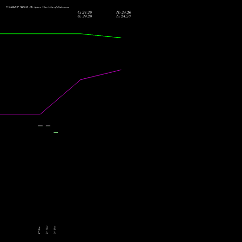 Live GODREJCP 1120.00 PE (PUT) 27 January 2026 options price chart analysis Godrej Consumer Products Limited 