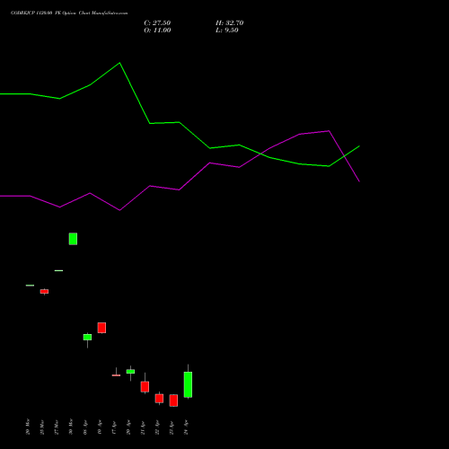 GODREJCP 1120.00 PE (PUT) 28 April 2026 options price chart analysis Godrej Consumer Products Limited 