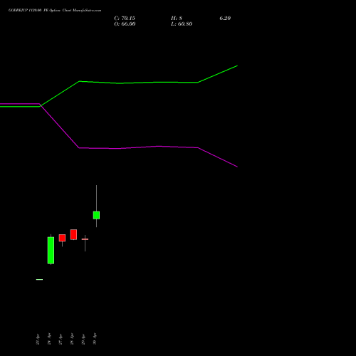 GODREJCP 1120.00 PE (PUT) 26 May 2026 options price chart analysis Godrej Consumer Products Limited 
