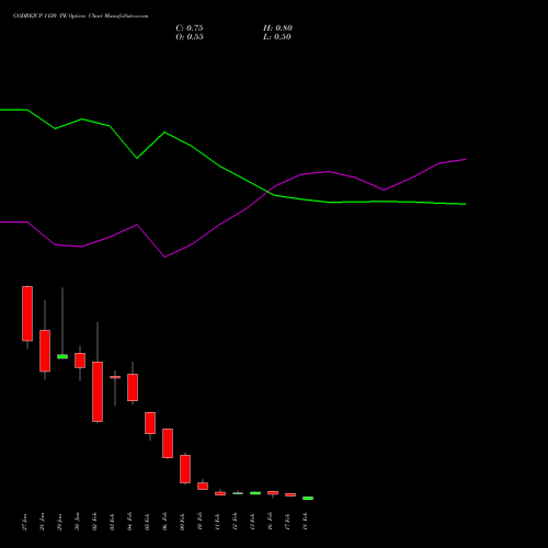 GODREJCP 1120 PE (PUT) 24 February 2026 options price chart analysis Godrej Consumer Products Limited 