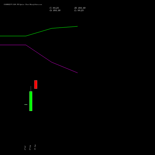 GODREJCP 1120 PE (PUT) 25 August 2026 options price chart analysis Godrej Consumer Products Limited 