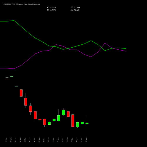 GODREJCP 1130 PE PUT indicators chart analysis Godrej Consumer Products Limited options price chart strike 1130 PUT