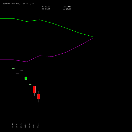 GODREJCP 1140.00 PE PUT indicators chart analysis Godrej Consumer Products Limited options price chart strike 1140.00 PUT