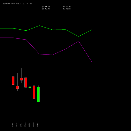 GODREJCP 1140.00 PE (PUT) 24 February 2026 options price chart analysis Godrej Consumer Products Limited 