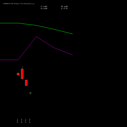 GODREJCP 1140 PE PUT indicators chart analysis Godrej Consumer Products Limited options price chart strike 1140 PUT