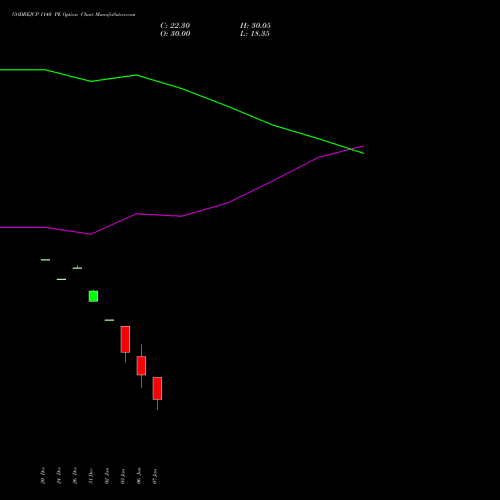 GODREJCP 1140 PE PUT indicators chart analysis Godrej Consumer Products Limited options price chart strike 1140 PUT