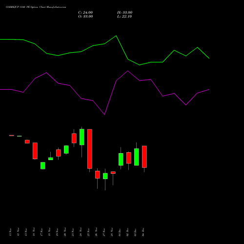 Live GODREJCP 1140 PE (PUT) 30 December 2025 options price chart analysis Godrej Consumer Products Limited 