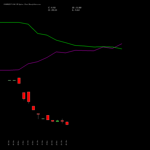 GODREJCP 1140 PE (PUT) 27 January 2026 options price chart analysis Godrej Consumer Products Limited 