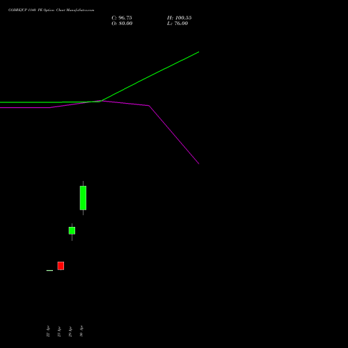 GODREJCP 1140 PE (PUT) 26 May 2026 options price chart analysis Godrej Consumer Products Limited 