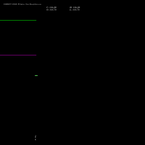 GODREJCP 1150.00 PE (PUT) 30 June 2026 options price chart analysis Godrej Consumer Products Limited 