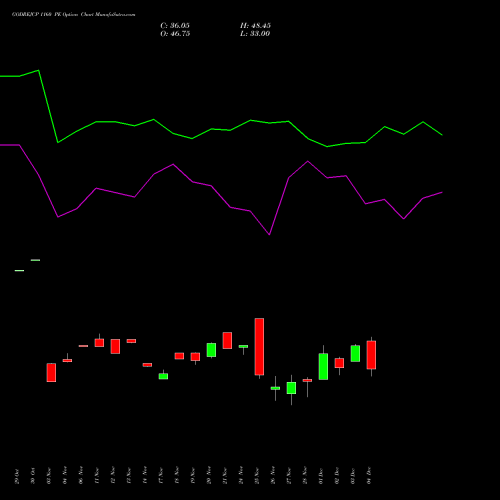 Live GODREJCP 1160 PE (PUT) 30 December 2025 options price chart analysis Godrej Consumer Products Limited 