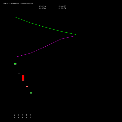 GODREJCP 1180 PE PUT indicators chart analysis Godrej Consumer Products Limited options price chart strike 1180 PUT