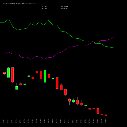 GODREJCP 1200.00 PE (PUT) 30 December 2025 options price chart analysis Godrej Consumer Products Limited 