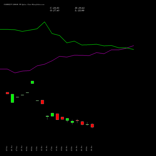 GODREJCP 1200.00 PE (PUT) 27 January 2026 options price chart analysis Godrej Consumer Products Limited 