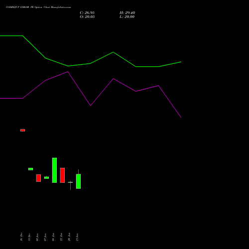 GODREJCP 1200.00 PE (PUT) 24 February 2026 options price chart analysis Godrej Consumer Products Limited 