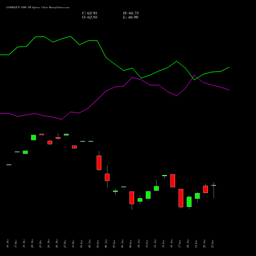 GODREJCP 1200 PE PUT indicators chart analysis Godrej Consumer Products Limited options price chart strike 1200 PUT