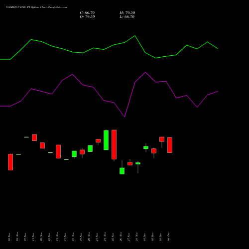 Live GODREJCP 1200 PE (PUT) 30 December 2025 options price chart analysis Godrej Consumer Products Limited 