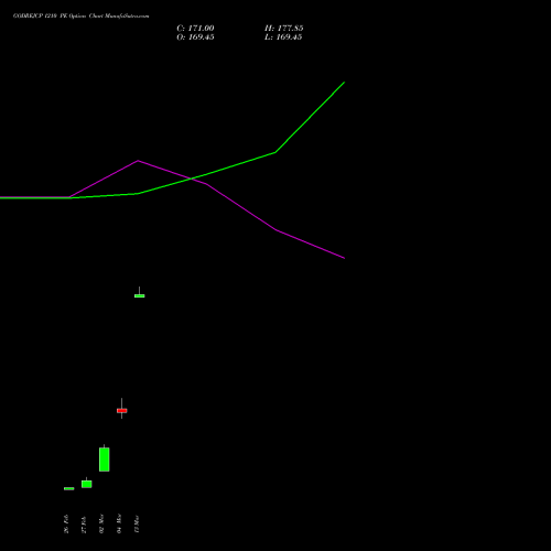 GODREJCP 1210 PE (PUT) 30 March 2026 options price chart analysis Godrej Consumer Products Limited 