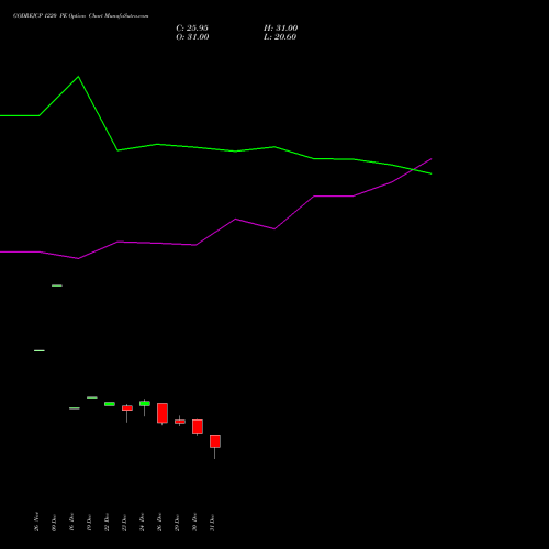 GODREJCP 1220 PE (PUT) 27 January 2026 options price chart analysis Godrej Consumer Products Limited 