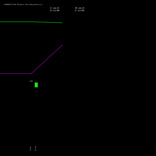 GODREJCP 1240 PE (PUT) 24 February 2026 options price chart analysis Godrej Consumer Products Limited 