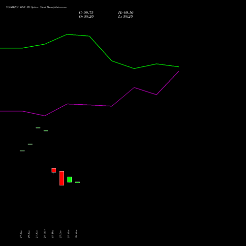 GODREJCP 1260 PE (PUT) 30 December 2025 options price chart analysis Godrej Consumer Products Limited 