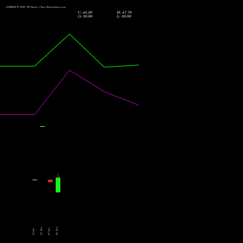 GODREJCP 1280 PE PUT indicators chart analysis Godrej Consumer Products Limited options price chart strike 1280 PUT