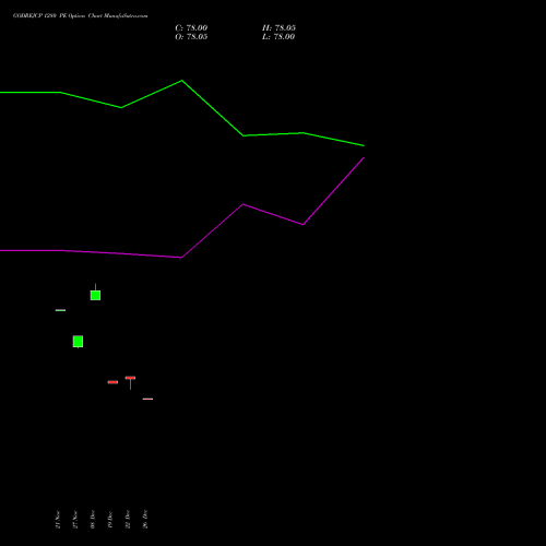 GODREJCP 1280 PE (PUT) 30 December 2025 options price chart analysis Godrej Consumer Products Limited 