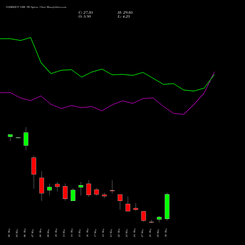 GODREJCP 1300 PE PUT indicators chart analysis Godrej Consumer Products Limited options price chart strike 1300 PUT