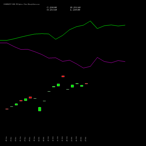 GODREJCP 1300 PE PUT indicators chart analysis Godrej Consumer Products Limited options price chart strike 1300 PUT