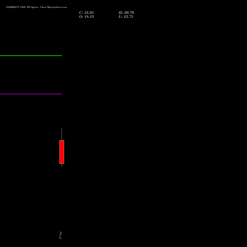 GODREJCP 1320 PE PUT indicators chart analysis Godrej Consumer Products Limited options price chart strike 1320 PUT