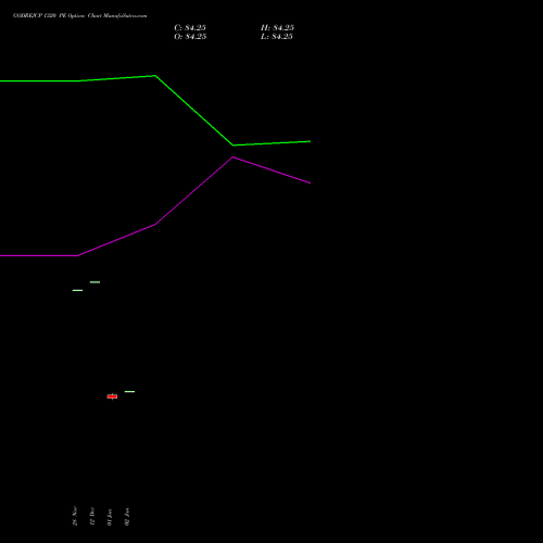 GODREJCP 1320 PE (PUT) 27 January 2026 options price chart analysis Godrej Consumer Products Limited 