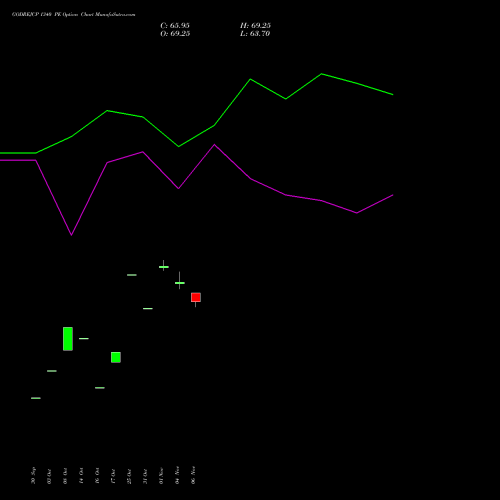 GODREJCP 1340 PE PUT indicators chart analysis Godrej Consumer Products Limited options price chart strike 1340 PUT