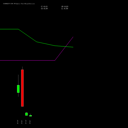 GODREJCP 1350 PE PUT indicators chart analysis Godrej Consumer Products Limited options price chart strike 1350 PUT