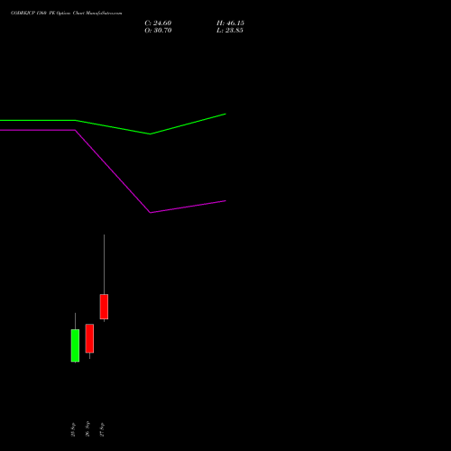 GODREJCP 1360 PE PUT indicators chart analysis Godrej Consumer Products Limited options price chart strike 1360 PUT