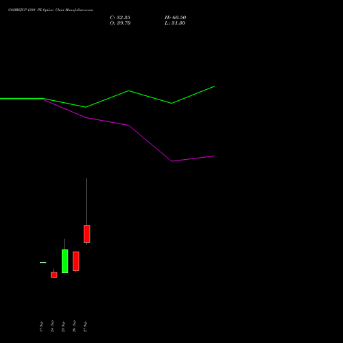 GODREJCP 1380 PE PUT indicators chart analysis Godrej Consumer Products Limited options price chart strike 1380 PUT