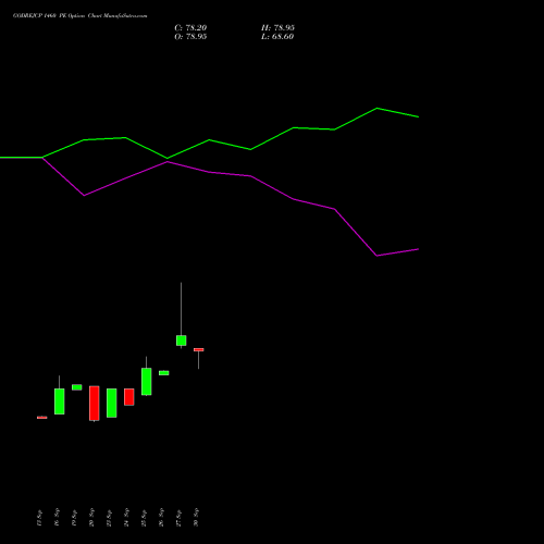 GODREJCP 1460 PE PUT indicators chart analysis Godrej Consumer Products Limited options price chart strike 1460 PUT