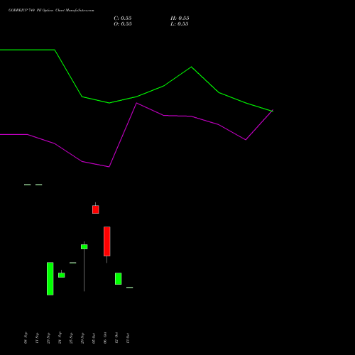 GODREJCP 740 PE (PUT) 27 October 2026 options price chart analysis Godrej Consumer Products Limited 