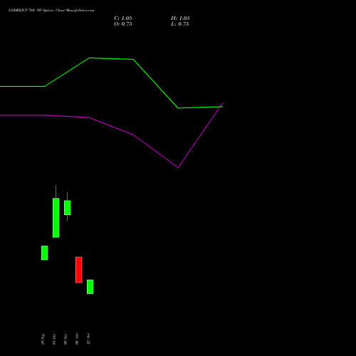 GODREJCP 760 PE (PUT) 27 October 2026 options price chart analysis Godrej Consumer Products Limited 